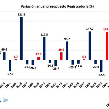 El presupuesto de la Registraduría siempre aumenta un año antes de las elecciones